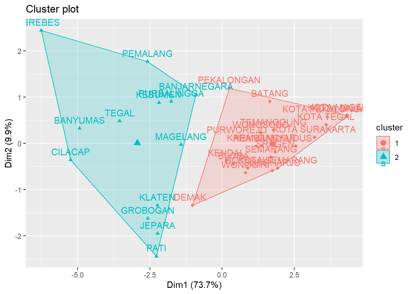 Plot Hasil Cluster