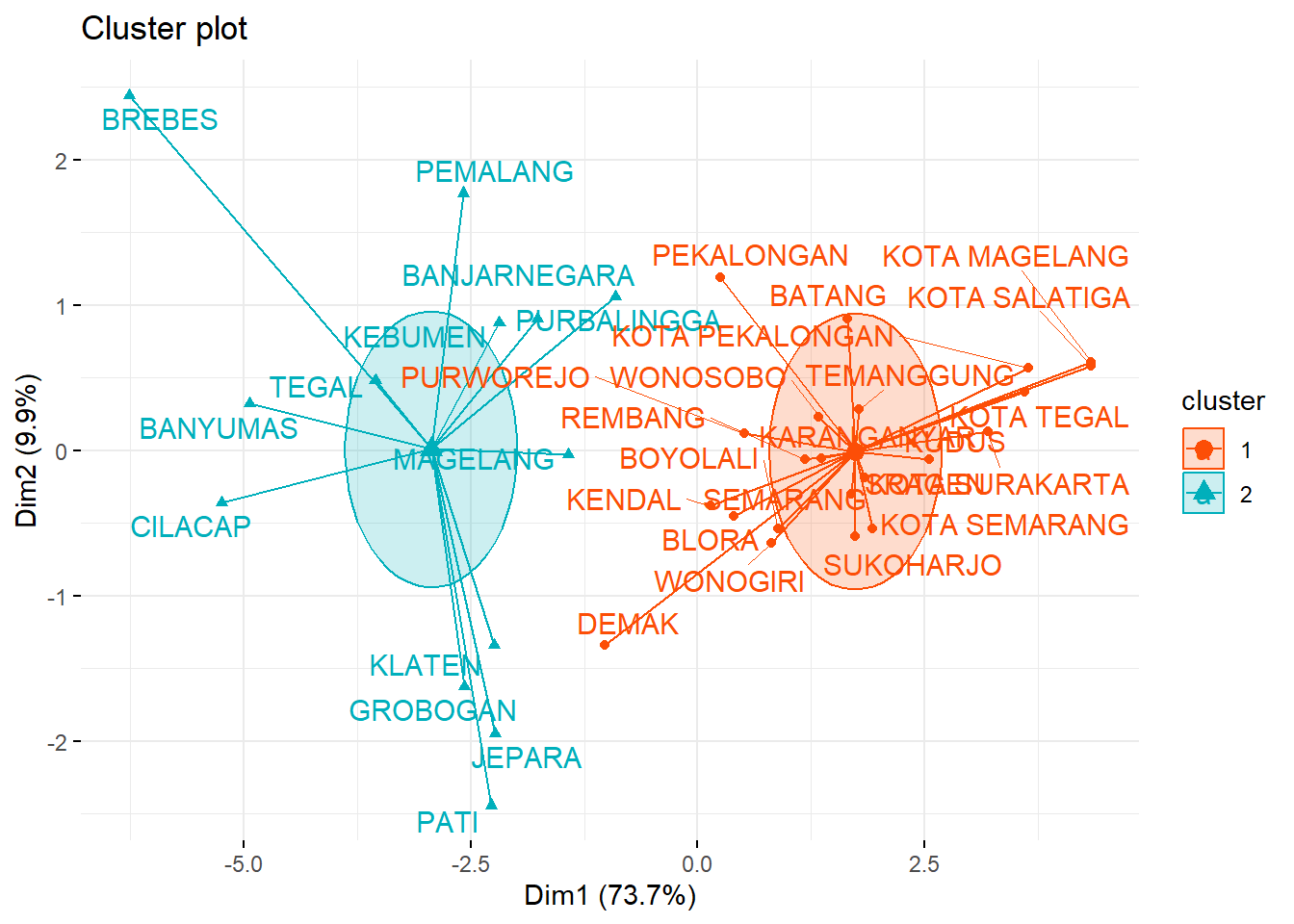 Plot Hasil Cluster
