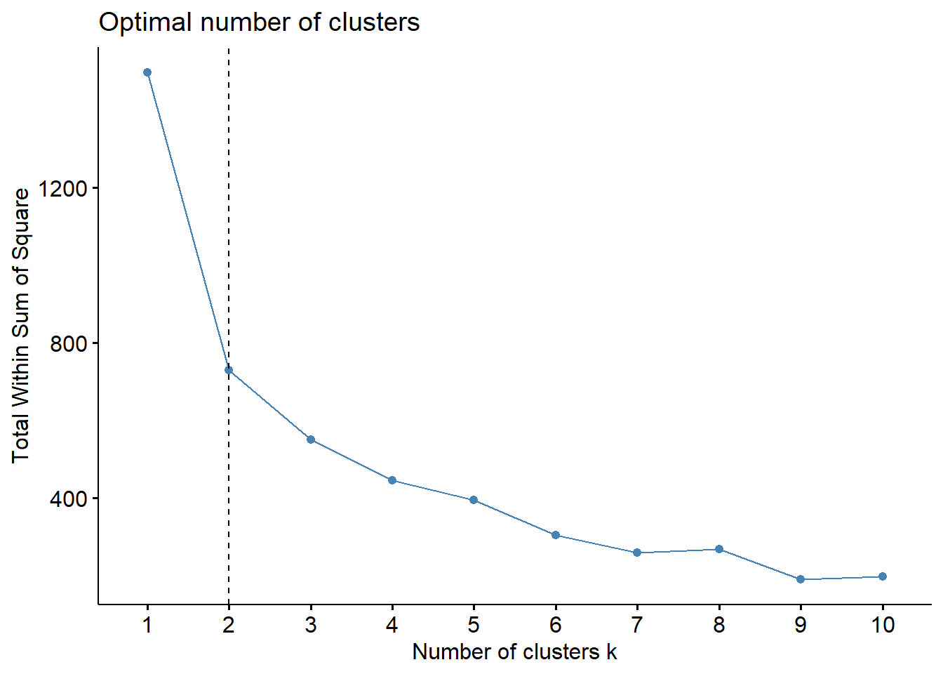 Plot Jumlah Cluster Metode Elbow