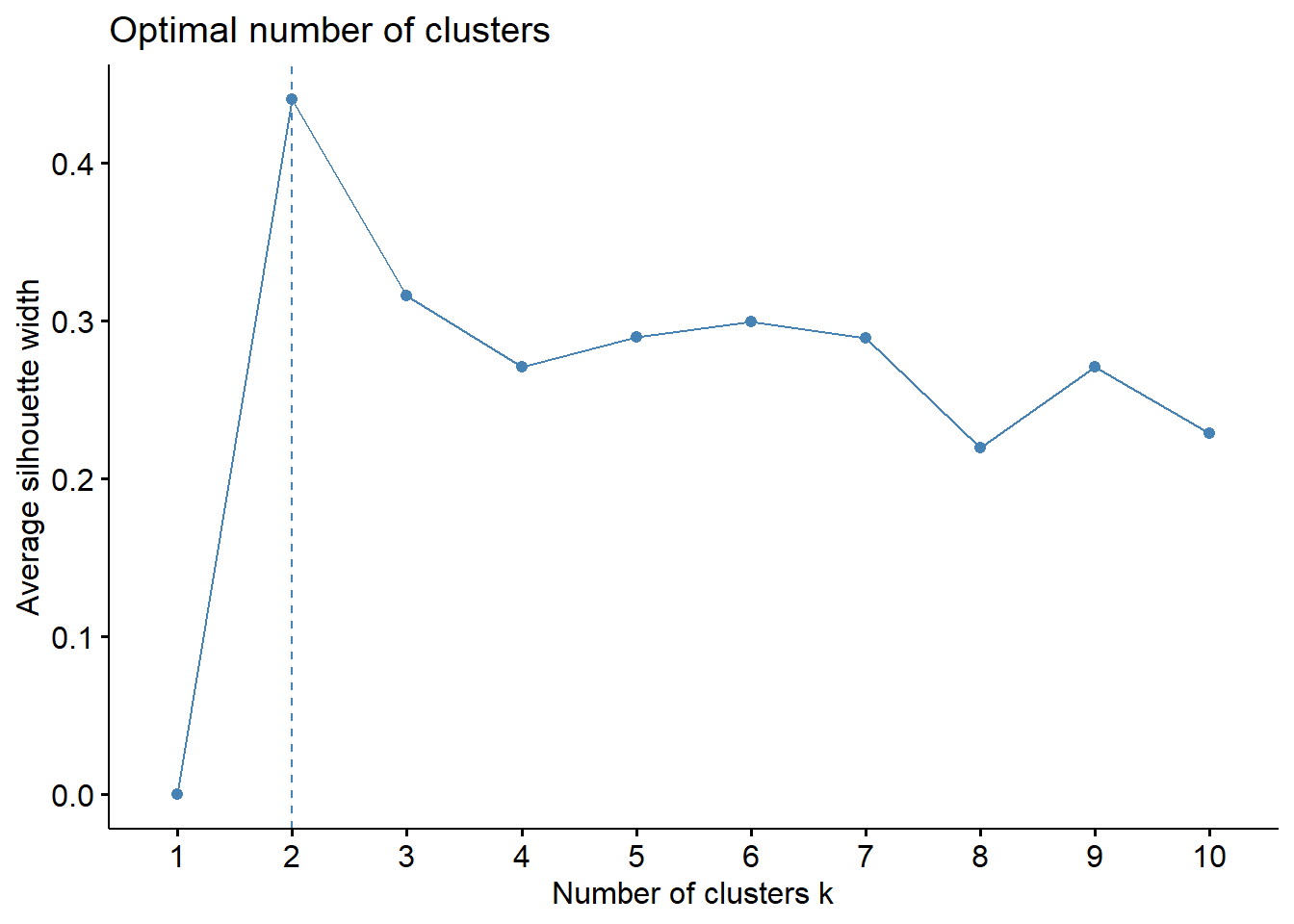 Plot Jumlah Cluster Metode silhouette