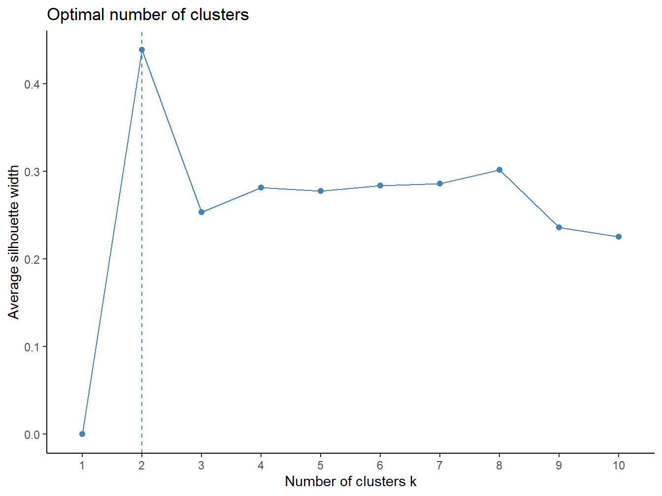 Plot Jumlah Cluster Metode silhouette