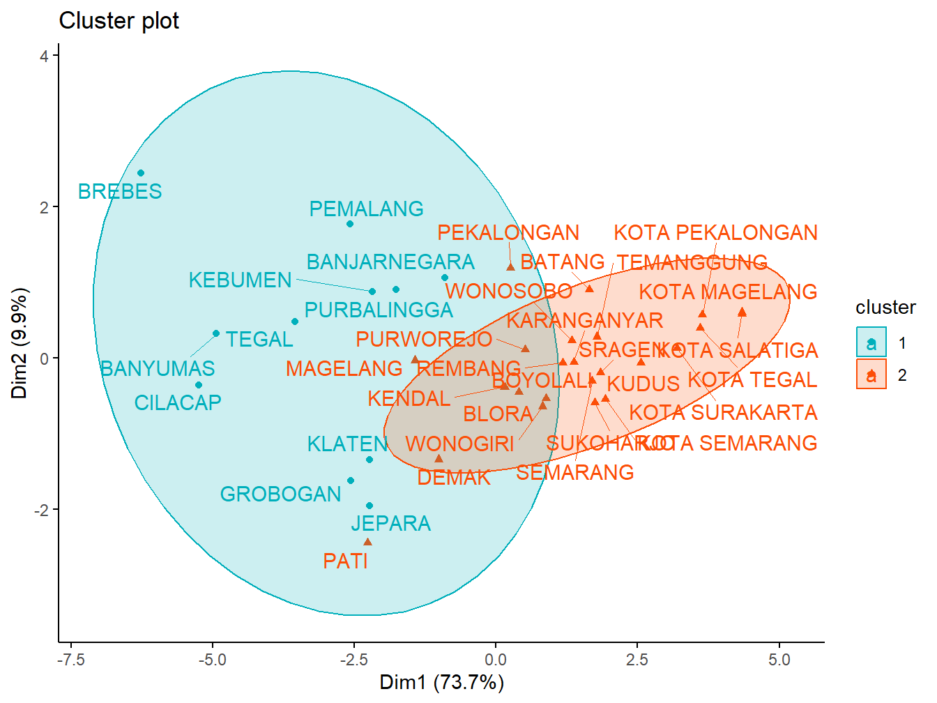 Visualisasi Cluster K-Medoids