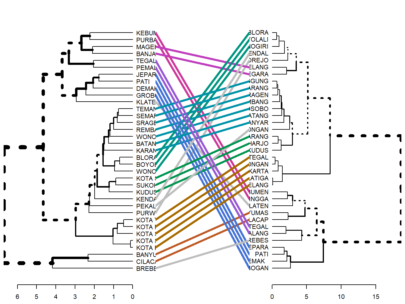 Perbandingan dua Dendogram