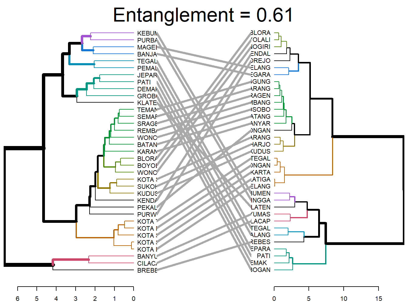 Perbandingan dua Dendogram