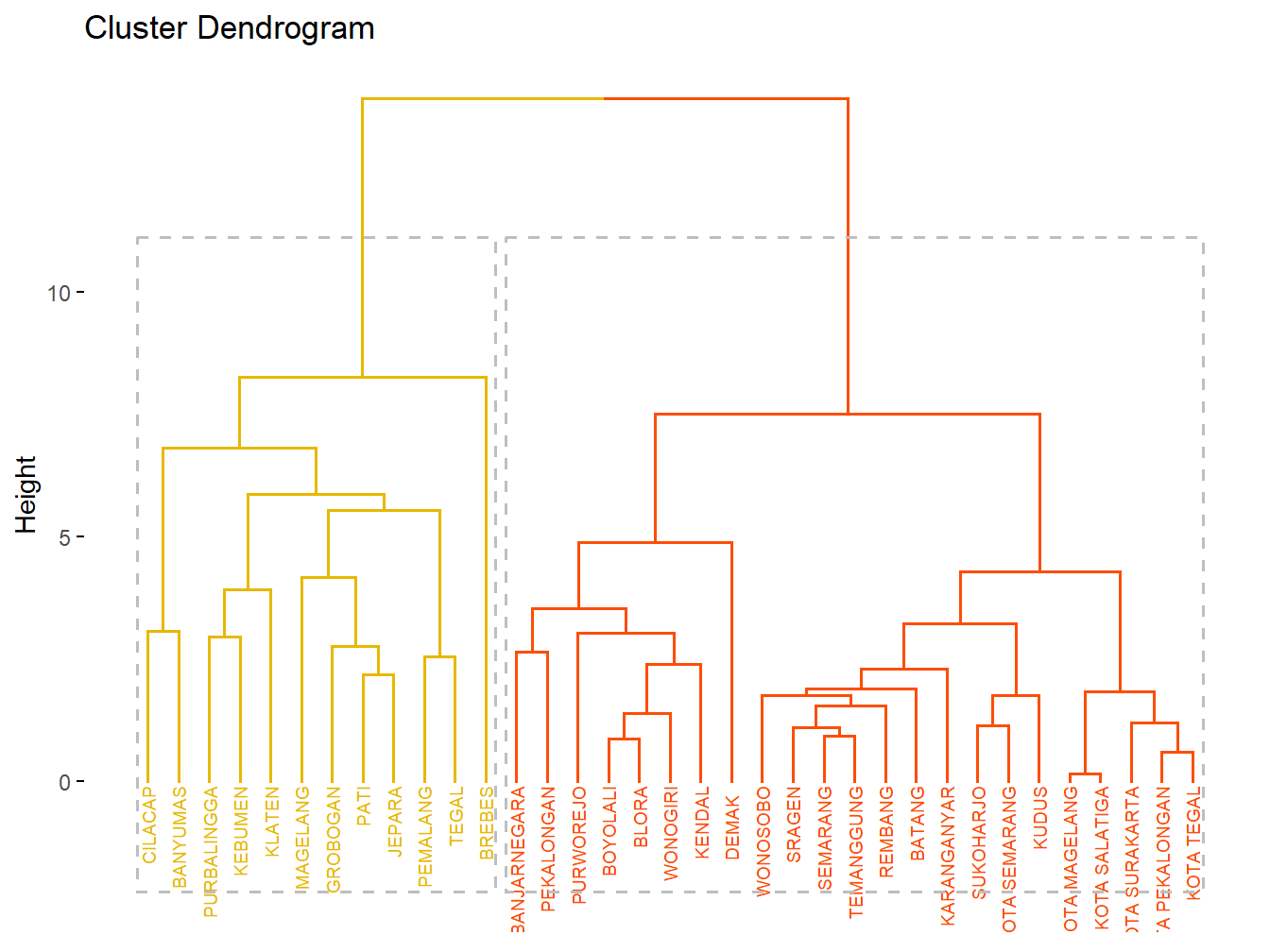 Visualisasi Dendogram