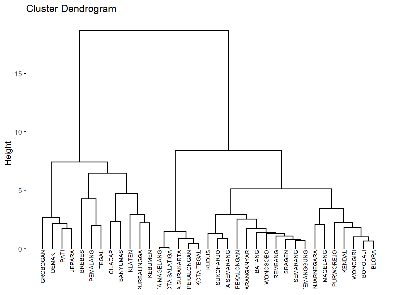 Visualisasi Dendogram