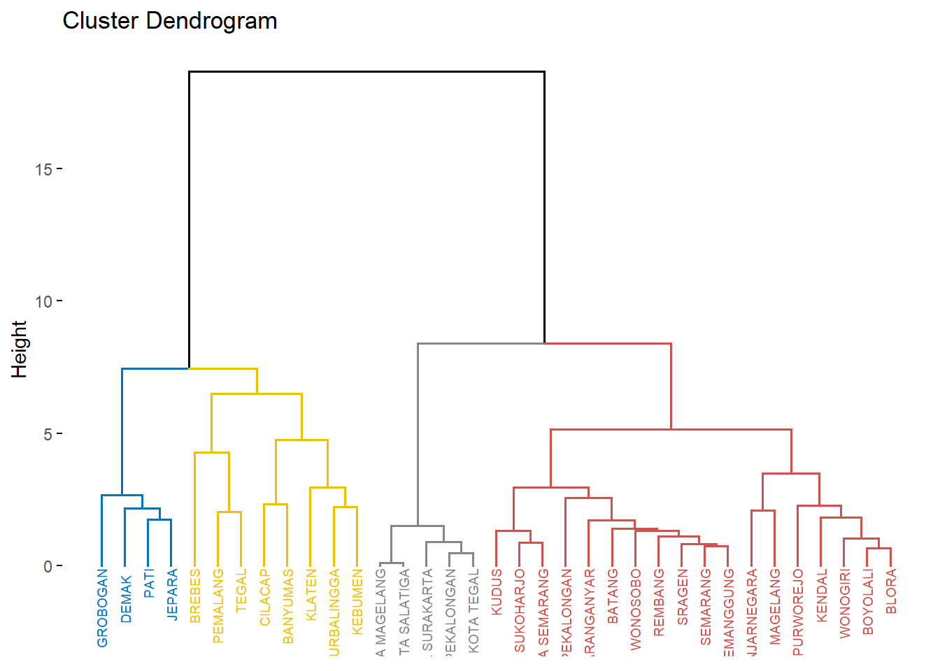 Visualisasi Dendogram