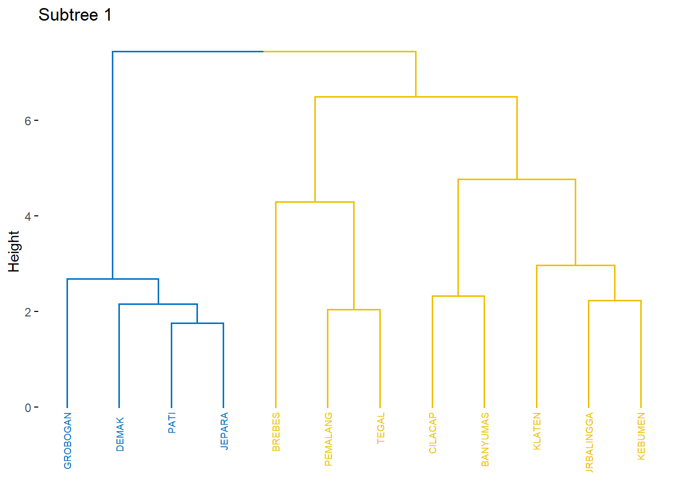Visualisasi Dendogram Subtree 1