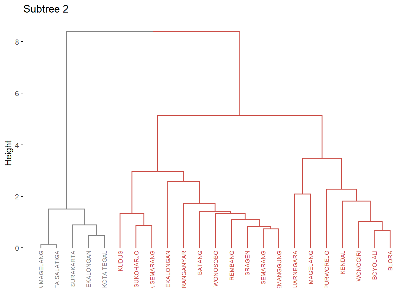 Visualisasi Dendogram Subtree 2