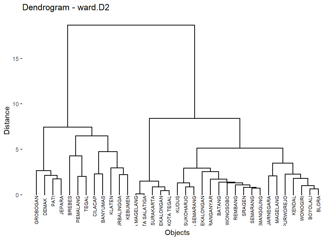Visualisasi Dendogram