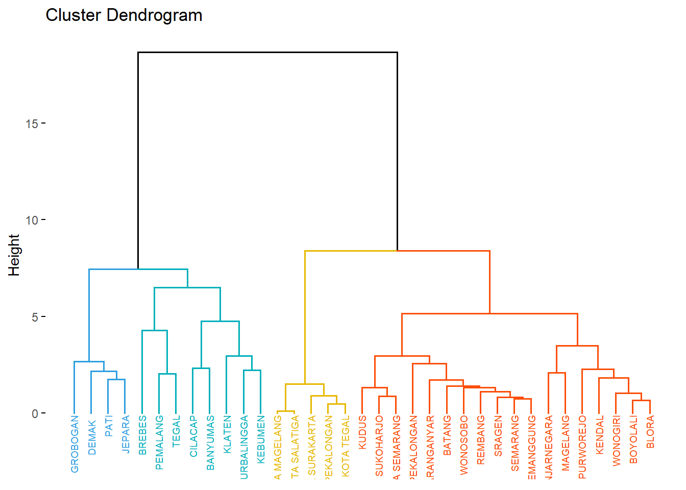 Visualisasi Dendogram 4 Kelompok
