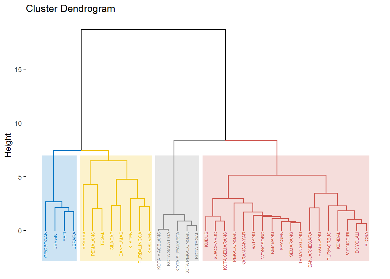Visualisasi Dendogram