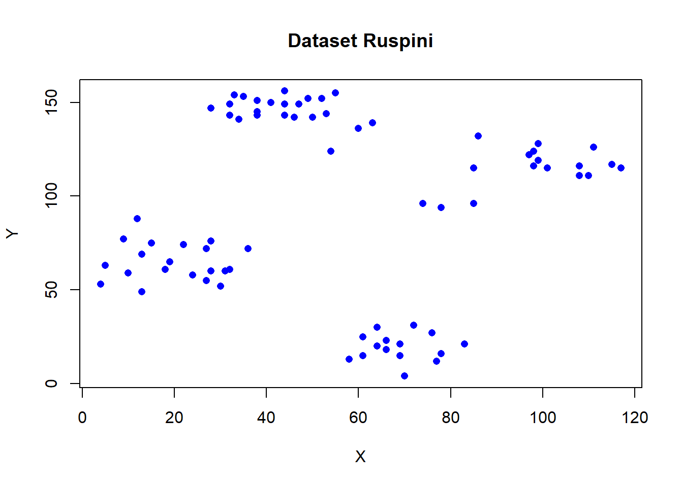Scaterplot Dataset Ruspini